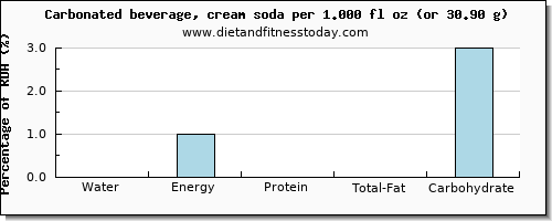 water and nutritional content in soft drinks